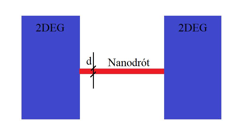 Kvantum-, vagy nanodrót Csökkentsük a 2DEG y -irányú méretét úgy, hogy L x >> L y, ekkor kvantum-, vagy nanodrótot kapunk. Az ilyen struktúra 1-D nanostruktúra.