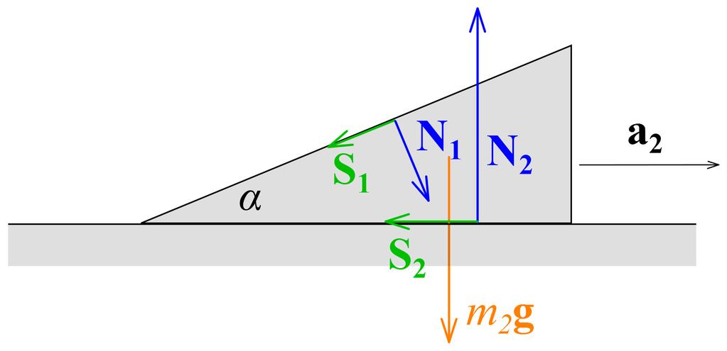 Ha a rendszert nyugalmi helyzetben magára hagyjuk a súrlódási er k nagyságától a tömegek arányától és a lejt hajlásszögét l függ en háromféleképp mozoghat a rendszer: Mindkét test nyugalomban marad.