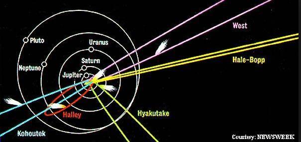 Üstökösök típusai pálya alapján Rövid periódusú üstökösök: p < 200 év e < 1: elnyúlt ellipszispálya perihélium 1-2 CsE-en belül, aphélium max.