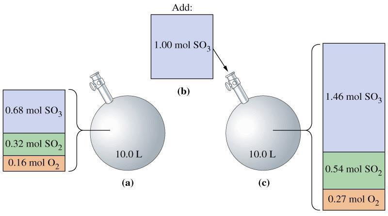 Le Châtelier elv: Példa k 1 2 SO 2 (g) + O 2 (g) 2 SO 3 (g) k -1 K c = 2.