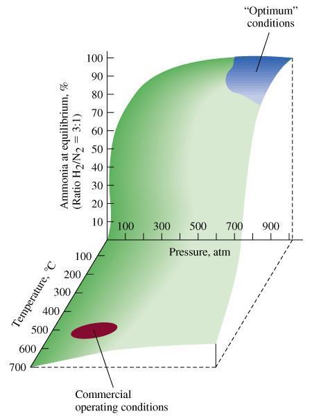 Ammónia színtézis Exoterm reakció alacsony T N 2 (g) + 3 H 2 (g) 2 NH 3 (g) Dn = -2, nagy P Az optimális körülmények csak az