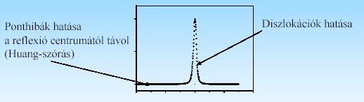 Különböző rácshibák profil alakító hatása Ponthibák: ε~1/r 3 rövid távú