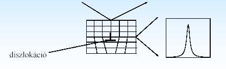 hibák: szemcseméret jellegű szélesedés Diszlokációk okozta vonalszélesedés