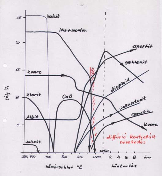 Márgás agyagok endoterm és exoterm