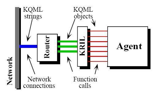 KRIL: ágensek integrálása a KQML rendszerbe KRIL interfész (KQML Router Interface Library): ágens programok a KRIL API-t használva egyszerű