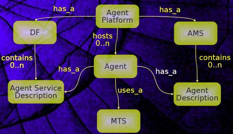 Agent Management Közösségdefiníció = Agent Platform fizikai infrastruktúra (1 v.