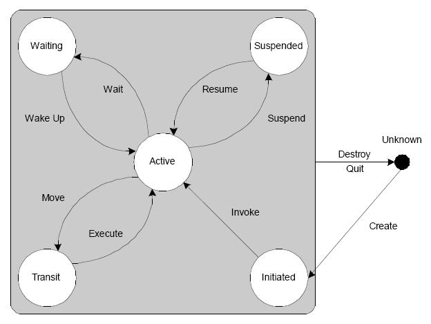 Agent Life Cycle Active Agent = MTS szállít feléje üzeneteket Initiated/Waiting/Suspended = üzenet pufferelés Transit = üzenet pufferelés, v.