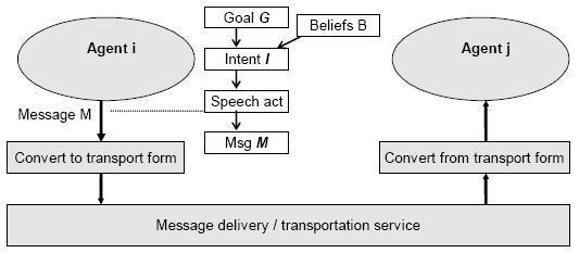 Communicative Act Library Specification Accept Proposal, Agree, Cancel, Call for Proposals, Confirm, Disconfirm, Failure, Inform, Inform_if, Inform_Ref, Not Understood, Propagate, Propose, Proxy,