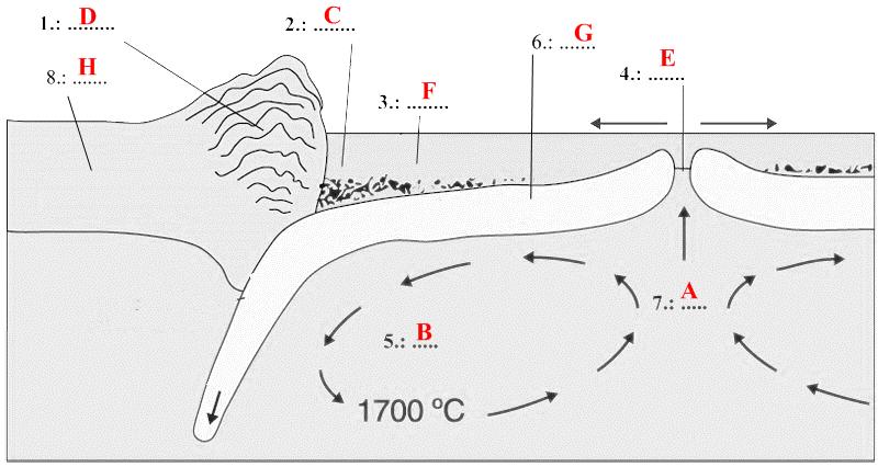 13. Oldja meg az alábbi feladatokat! (10 pont) a) Egészítse ki az ábrát! Írja a pontozott vonalakra a megfelelő fogalom betűjelét! b) Milyen vulkáni tevékenység jellemző az ábra 4.