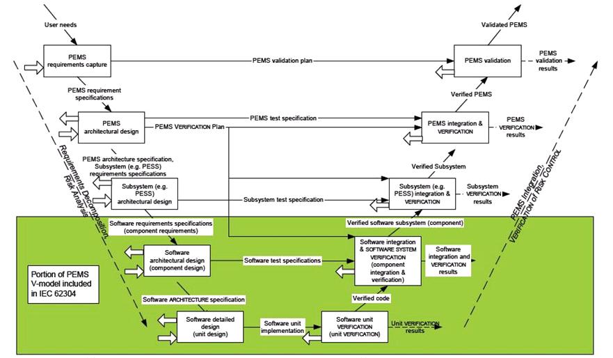 Tervezés és fejlesztés (Design Control) folyamata (ISO 13485) Fejlesztési terv célok és tervezés Fejlesztés és verifikálás Műszaki terv átadása és validáció Termék kiadás és eladás Fejl.