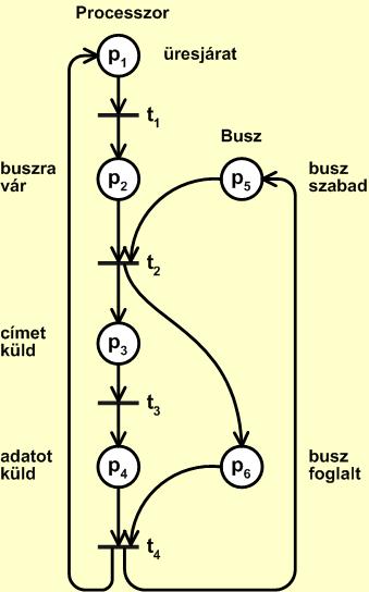 Példa: processzor adatátvitel Processzor várakozik (idle - üresjárat) busz hozzáférési jogot kér címet tesz ki a címbuszra adatot