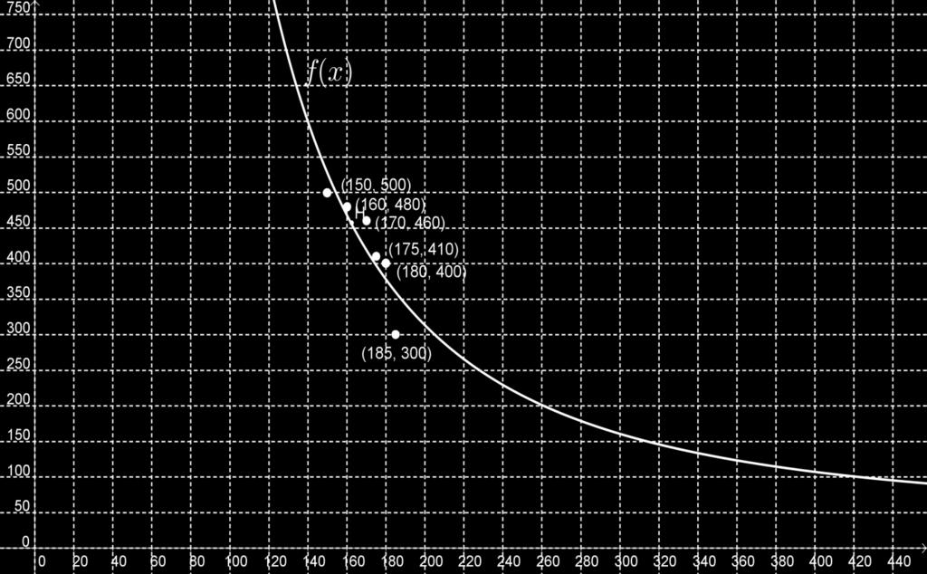 függvény ismeretlen paramétereit. A számolást a legkisebb négyzetek módszere segítségével vagy a Gauss-féle normál egyenletrendszer megoldásával végezhetnénk el.