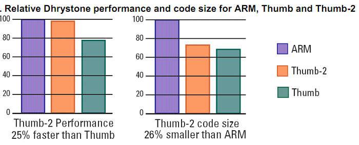 A Thumb2 utasításkészlet Az ARM7, ARM9 processzorokhoz képest csak egy utasításkészlet a Thumb2.