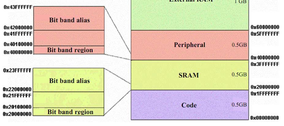 Bit band memóriaterületek Az SRAM és a perifériablokk