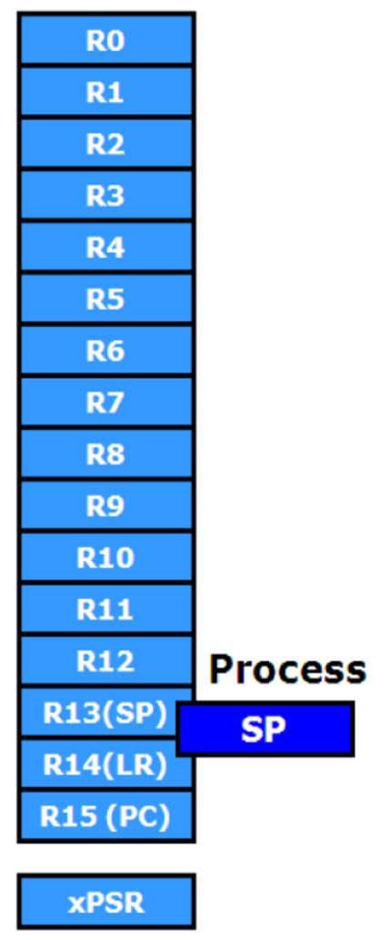 A Cortex-M3 regiszterei 16 darab 32 bites regiszter Mint az ARM7, ARM9 esetében, itt is: o R13 a stack pointer o R14 a link regiszter (visszatérési cím) o R15 a PC