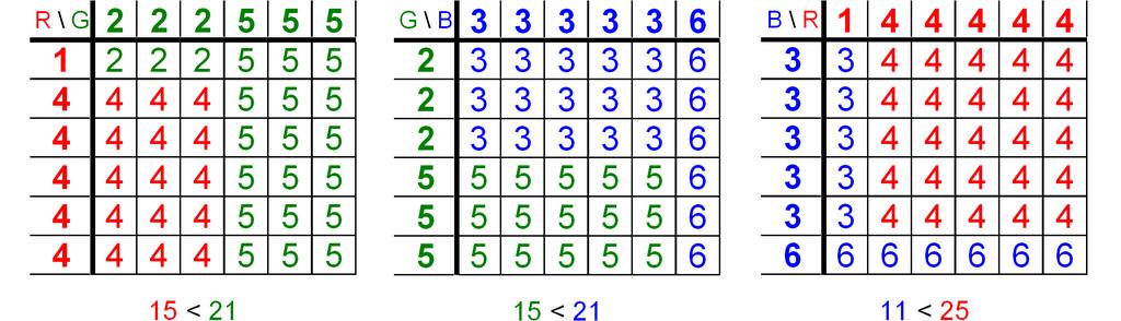Intranzitív dobókockák A valószínűségi változókon értelmezett XRY