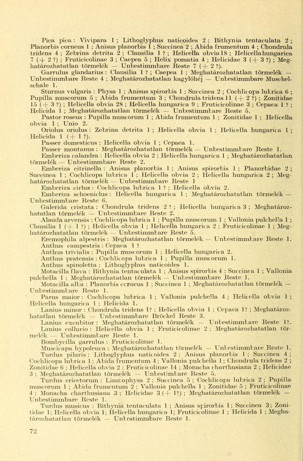 Pica pica: Vivipara 1 ; Lithoglyphus naticoides 2 ; Bithynia tentaculata 2 ; Planorbis corneus 1 ; Anisus planorbis 1 ; Succinea 2 ; Abida frumentum 4 ; Chondrula tridens 4 ; Zebrina detrita 2 ;