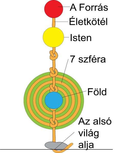 Az életkötél egy kicsit távolabbról Az életkötél a Forrástól indul és az Alsó világ aljáig ér A Földnek is van 7 szférája Az ember