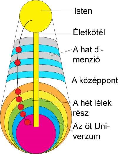 A lélek részei Isten a teremtéskor a lelkeket hét részre szedte Kettőt a saját