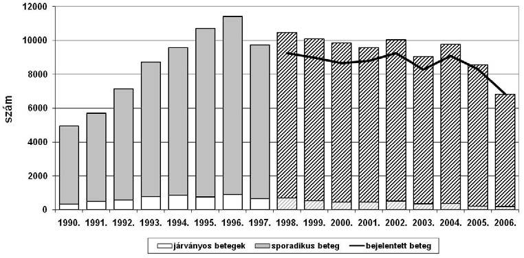 el fordulását az 5. ábra szemlélteti, melyen a sávozott oszlopok (1998-2006) a fert z beteg-jelentési rendszerb l származó, a korábbiak a bevezet surveillance id szakából származó adatokat ábrázolják.