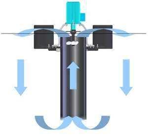 A levegőztetés keveréssel 6.) Felületi levegőztető olyan turbinaszivattyú, amely felszívja és kidobja a folyadékot.