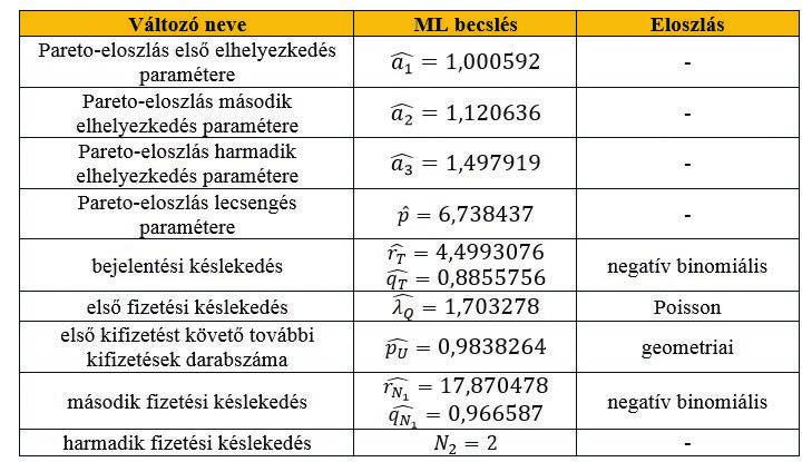 tunk-e az adatok alapján. Ehhez azonban szükség lenne más eloszlások részletes vizsgálatára, illetve az összkárkifizetést leíró tételek kimondására is.