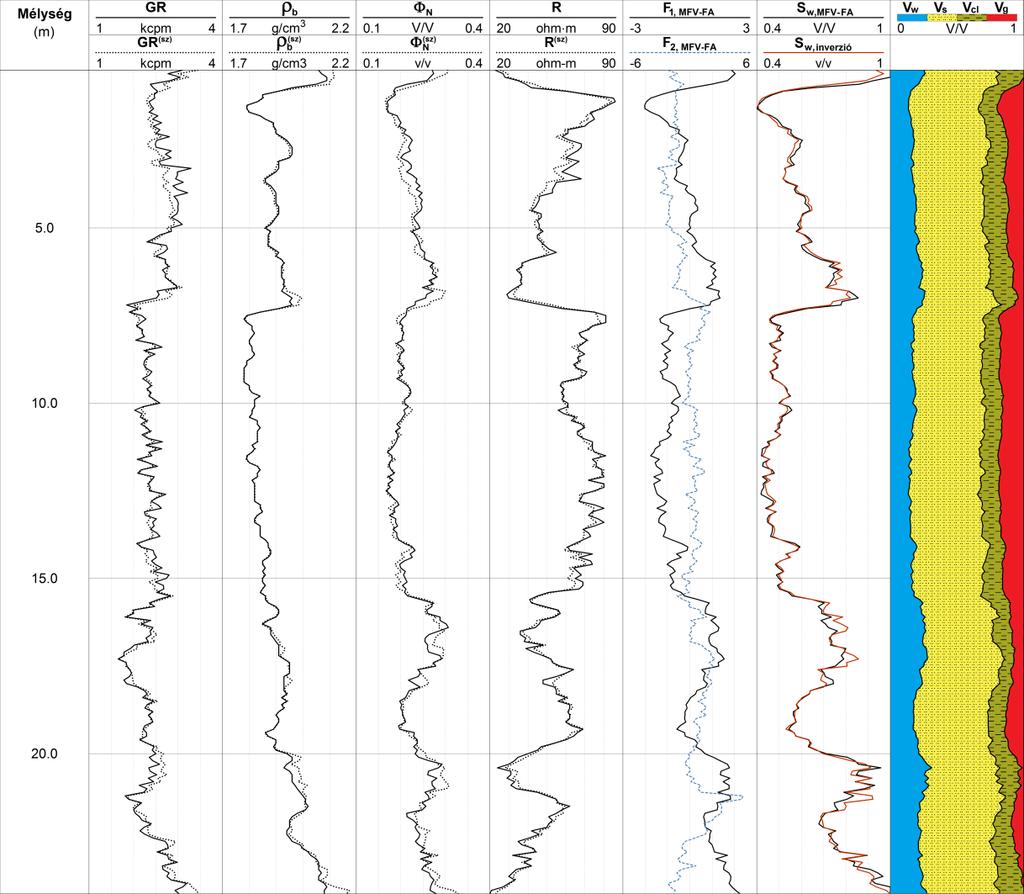 . táblázat A válaszegyenletekben használt zónaparaméterek értékei (Drahos, 005) Zónaparaméterek Texturális tulajdonságok Agyag (cl) Homok (s) Víz (w) Mértékegység GR 11.6 1.45 0 cpm b.10.60 1.