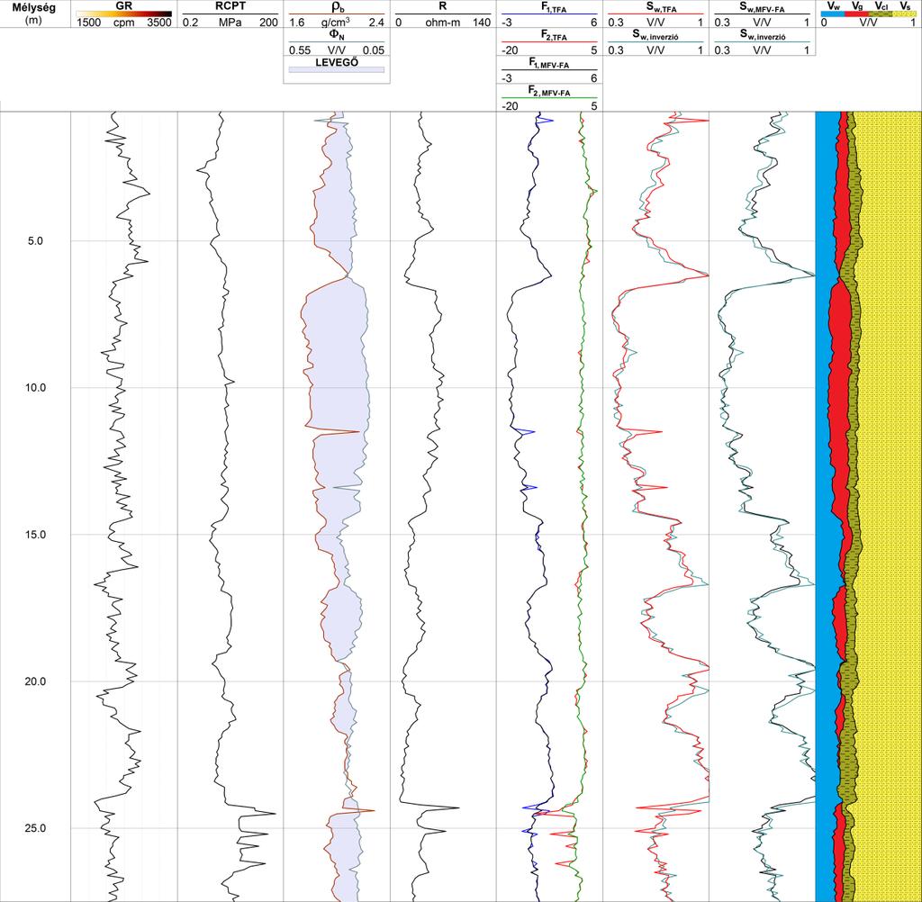 A 16. ábrán a mért és számított MGSZ szelvények, valamint az inverzióval becsült kőzetalkotók térfogatarányai, a két faktor (F1, MFV-FA, F, MFV-FA) és a víztelítettség szelvények láthatók.