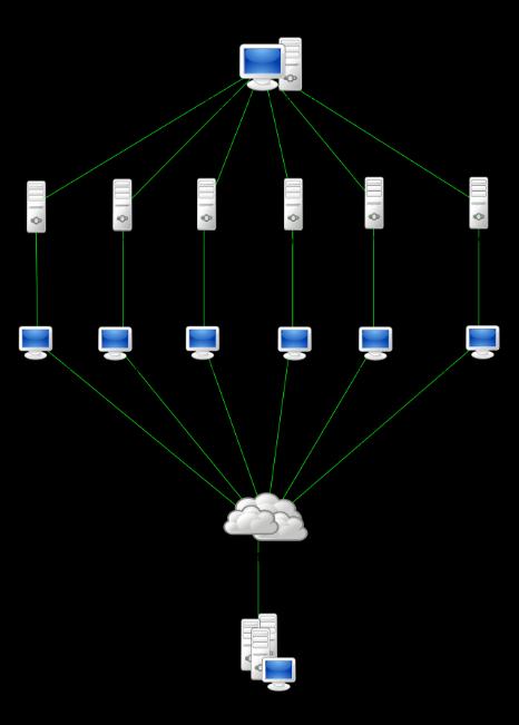 Distributed Denial of Service (DDoS) Tömeges kérésgenerálás rendszer lefoglalása A leterhelt