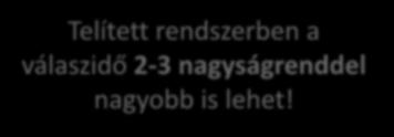 A terhelésingadozás hatása Átlagos értékek vs. Valós terhelés Telített rendszerben a válaszidő 2-3 nagyságrenddel nagyobb is lehet!