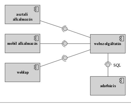 Komponensdiagram A szoftverrendszer komponenseit UML komponensdiagram (component diagram) segítségével ábrázolhatjuk Komponensdiagram Pl.