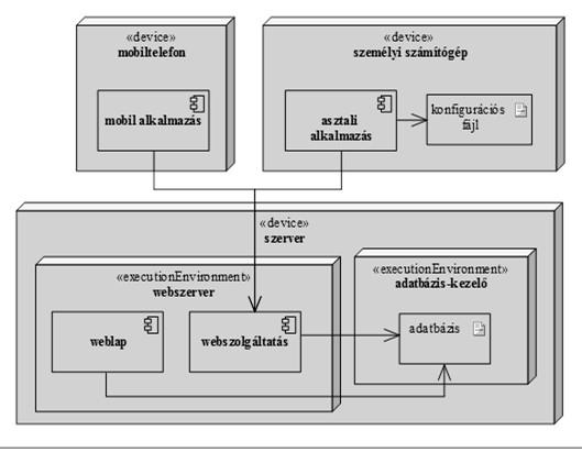 a komponens diagramnak osztálydiagram elemeket is elhelyezhetünk (pl.