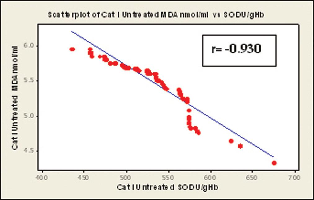 OBSERVATION AND RESULTS Table 1 Malondialdehyde superoxide dismutase and catalase in different types of tuberculosis GROUP MALONDIALDHYDE LEVELS SUPEROXIDE DISMUTASE CATALASE ACTIVITY n mol/ml