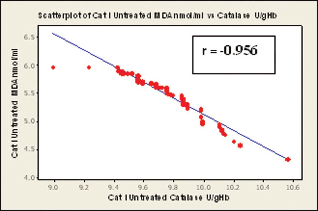 22** CATEGORY I AFTER 6 MONTHS 3.43 ± 0.35** 644.77 ± 52.01** 12.01 ± 0.50** TREATMENT (n = 100) CATEGORY II UNTREATED (n = 100) 6.52 ± 0.27** 486.99 ± 31.64** 8.59 ± 1.