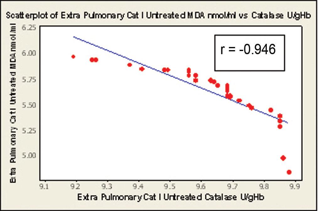 18** CATEGORY I AFTER 6 MONTHS TREATMENT (n = 35) 3.38 ± 0.32** 689.74 ± 30.20** 10.30 ± 0.39** **P 0.001 Highly significant, *P 0.