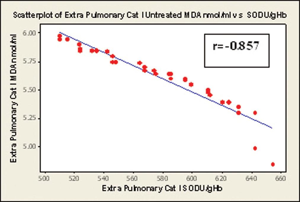 r-values MALONDIALDEHYDE/ CATALASE PULMONARY TUBERCULOSIS CATEGORY I UNTREATED (n = 100) 0.930** 0.956** CATEGORY I AFTER 6 MONTHS TREATMENT (n = 100) 0.944** 0.