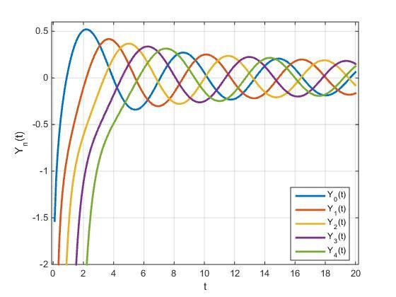 2.2. ábra. A másodfajú n-edrendű Bessel-függvények Ennek deriváltja: ẋ(t) = c i (i + s)t i+s 1.