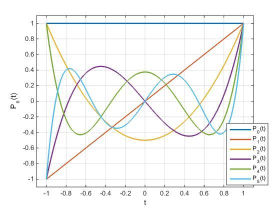 Ezeket felhasználva a fenti (2.38) egyenletet az alábbi módon tudjuk felírni: n(n + 1) x 0 (t) = 1 t 2 (n 2)n(n + 1)(n + 3) + t 4 +... ; 2! 4! (n 1)(n + 2) x 1 (t) = t t 3 (n 3)(n 1)(n + 2)(n + 4) + t 5 +.