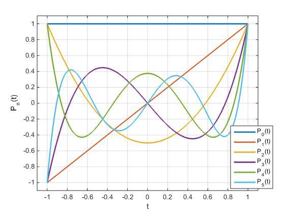 Ezeket felhasználva a fenti (2.38) egyenletet az alábbi módon tudjuk felírni: n(n + 1) x 0 (t) = 1 t 2 (n 2)n(n + 1)(n + 3) + t 4 +... ; 2! 4! (n 1)(n + 2) x 1 (t) = t t 3 (n 3)(n 1)(n + 2)(n + 4) + t 5 +.