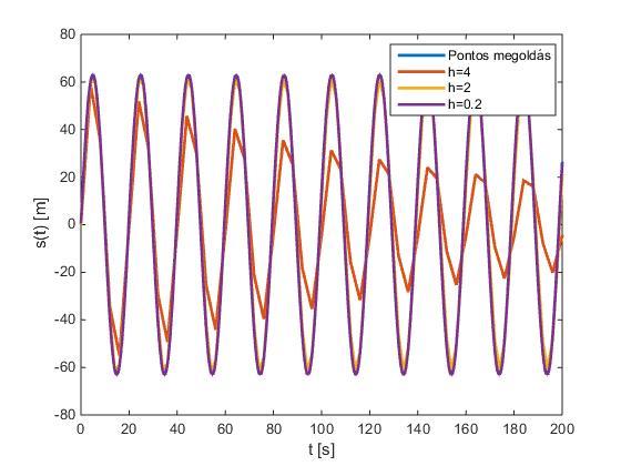 A csillapítatlan rugó sebessége adott időpontban a negyedrendű Runge Kuttamódszer esetén a sebessége függvényében, azt tapasztaljuk, hogy a pontos megoldás esetén egy kört kapjunk, hiszen ( ) 2 1 s 2