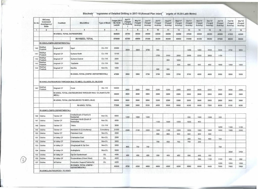 , RUComp. Command ArealAg9ncyl State S. No Coalfield 3 2 1. 4 RVlSECL Type of Block Block/Mine Targ&t (217 18) 15.