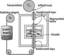 1. ábra. A folytonos infiltrálóberendezés vázlatos elrendezése 2. ábra. A szakítószilárdság változása a gyártási sebesség és az olvadéklétidô függvényében Pitch 25 típusú karbonszállal erôsített, 99,99Al mátrixú kompozithuzalnál 2.