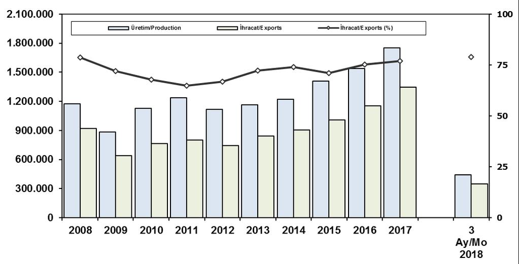 İhracat/Üretim (2008-) (Traktör dahil) Exports/Production (2008- ) (Including F.