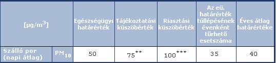 Légkörfizikai,környezeti hatások: Napfény és a hősugárzás szórása vagy elnyelése Felhők mikrofizikai és optikai tulajdonságainak módosítása (kondenzációs magvak) Egészségügyi hatások