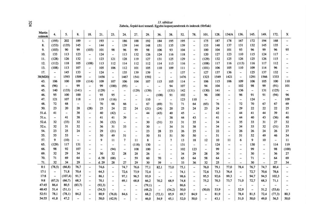 . táblázat Zabola, Árpád-kori temető. Egyéni koponyaméretek és indexek (férfiak) számok.. 8. 8.... 7. 9.. 8.. 78. 0. 8. /A.. 9. 7. X. (9) 0 89-9 - 8 88 9 8 9 9-7 87 78 7 7 9 8-8.