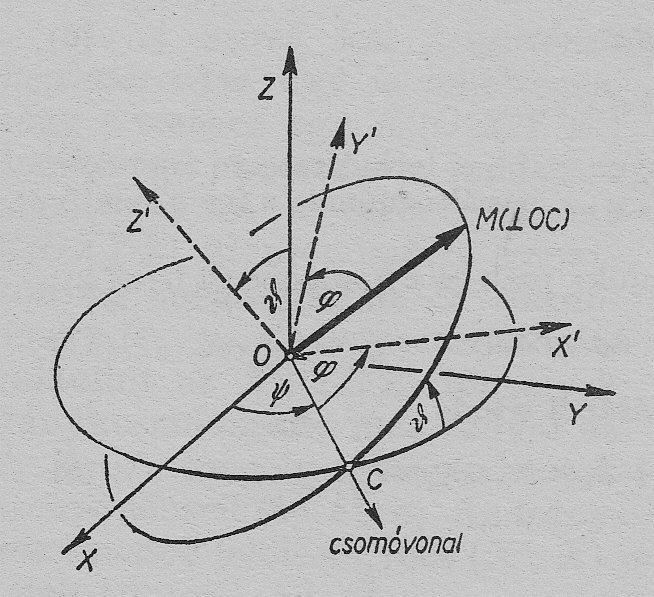 2 2. ábra [ 1 ] 3. ábra [ 2 ] A 2. és a 3. ábrán az összetartozó szögeket egyformán jelölték, nyilván a szakmai hagyo - mányok miatt. Látható, hogy a 2. ábrán a φ szöget nem alkalmazták. Eszerint a 2.