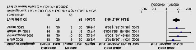 Depresszió add on celecoxib vs placebo Response arány Na Kyung-Sae