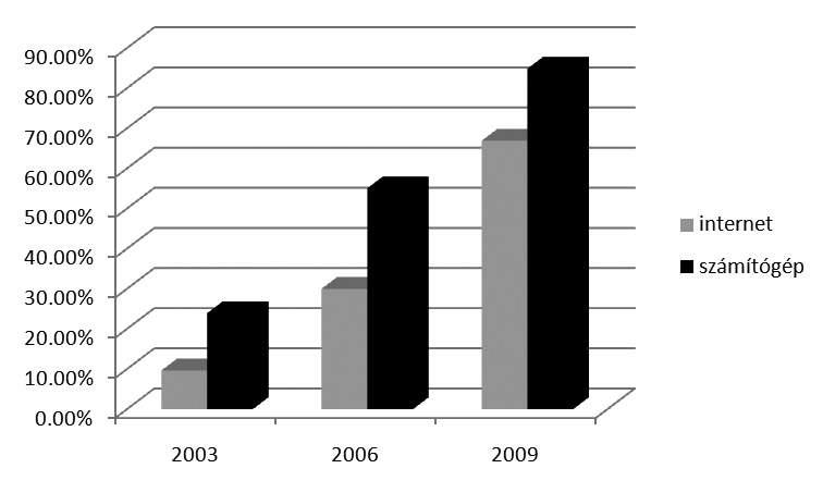 1. grafikon: az IKT eszközök számának növekedése a vajdasági kisdiákok otthonaiban 2.