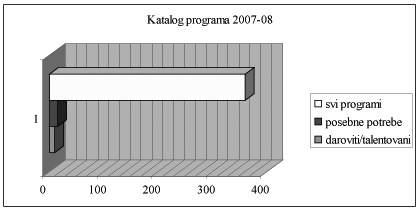 Slika 1. Katalog 2007-08 ukupan broj programa 360, broj programa za posebne potrebe 15, broj programa za darovite 9 ( 4 obavezna, 5 izbornih) Tabela 1: Spisak akred.