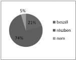 SZK-s tanulók 3 éves beszédfejlettsége A TG gimnázium diákjainak bevallása szerint 60%-uk már 3 éves korában folyékonyan